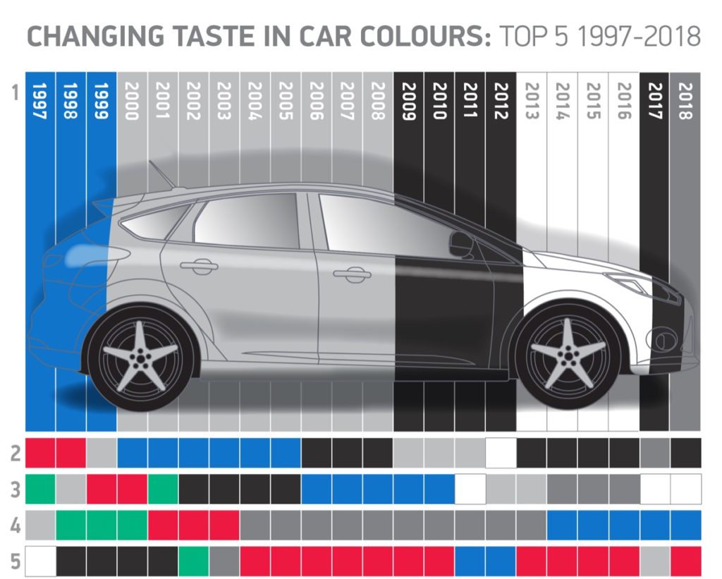 Favourite car colours shown over the years.